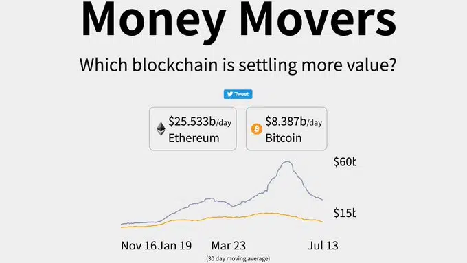 L'Ethereum règle trois fois plus de valeur sur la chaîne que le Bitcoin Daily 24