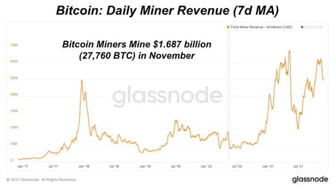 Les mineurs de bitcoins ont généré des revenus d'une valeur de 1,68 milliard de dollars en novembre 12