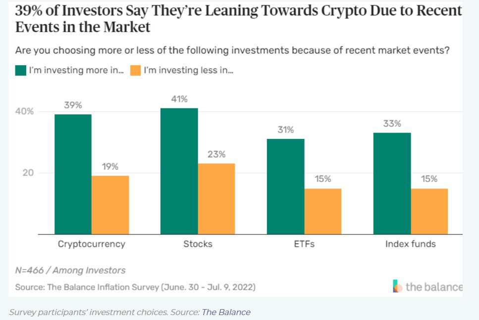 40 % des investisseurs américains achètent des crypto-monnaies 17