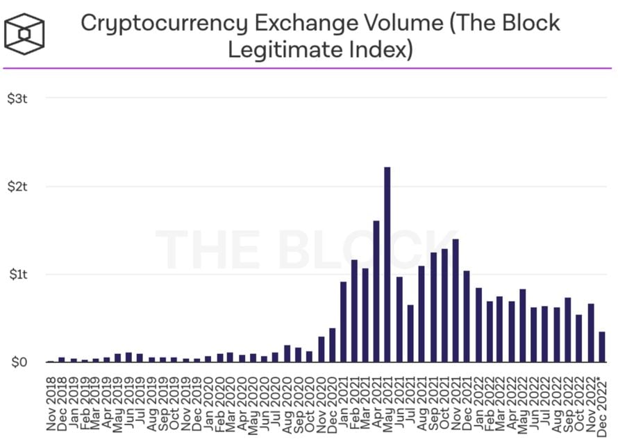 Le volume des échanges de crypto-monnaies est à son plus bas niveau depuis deux ans 11
